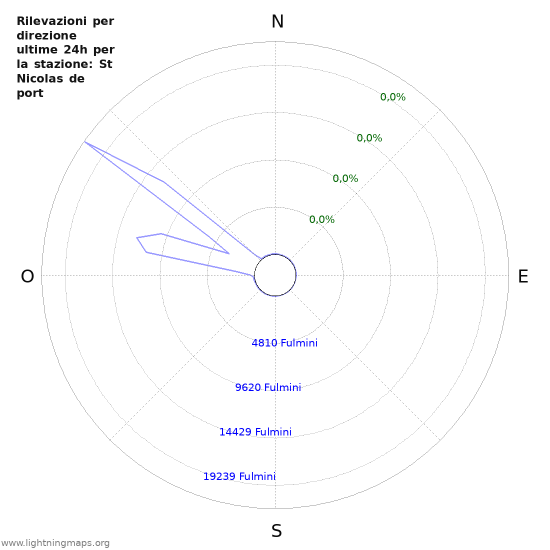 Grafico: Rilevazioni per direzione