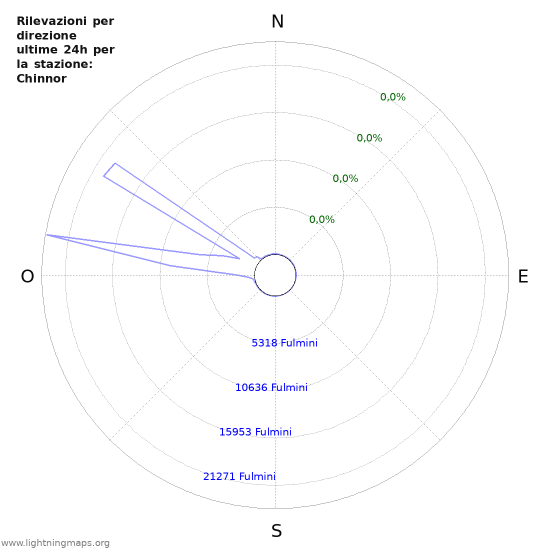 Grafico: Rilevazioni per direzione