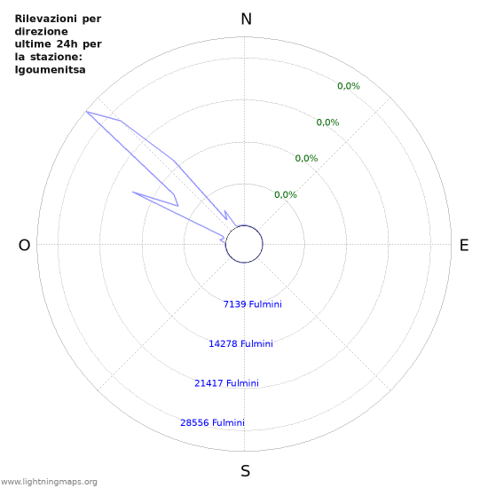 Grafico: Rilevazioni per direzione