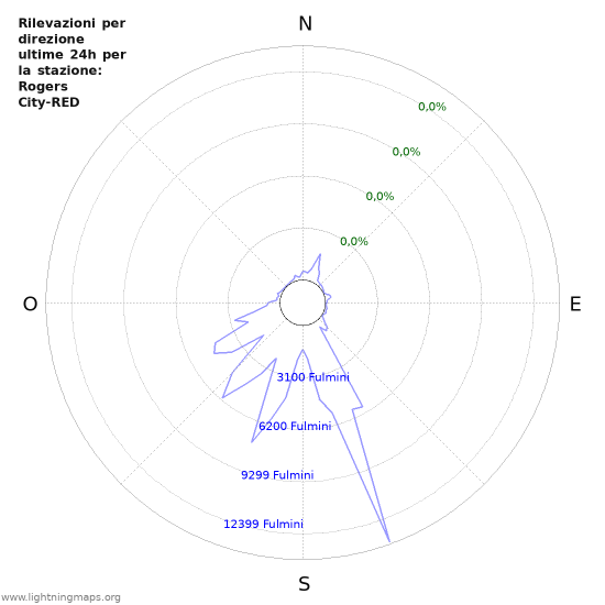 Grafico: Rilevazioni per direzione