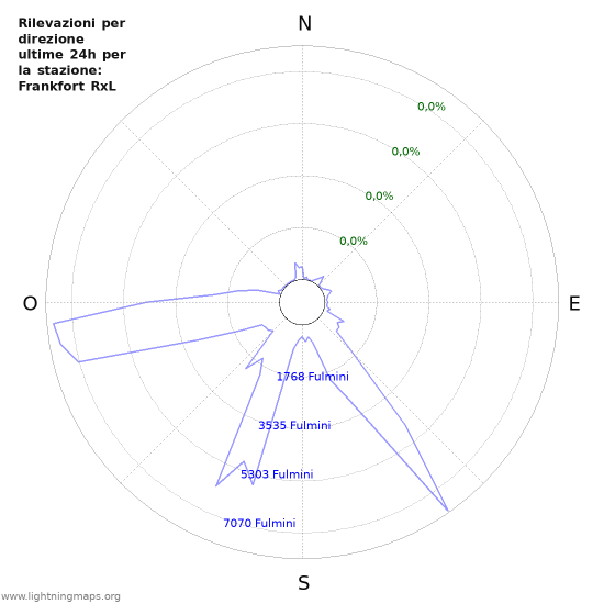 Grafico: Rilevazioni per direzione