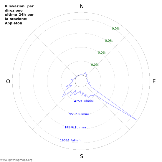 Grafico: Rilevazioni per direzione