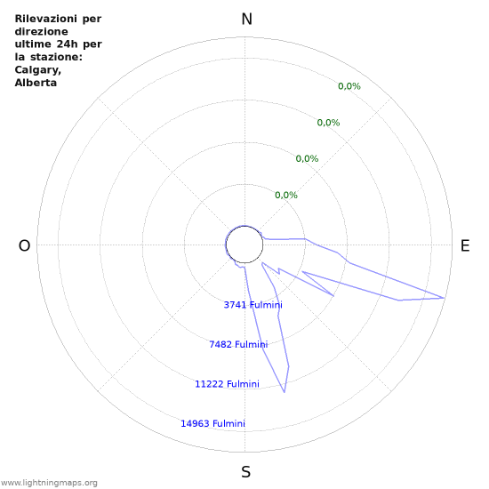 Grafico: Rilevazioni per direzione