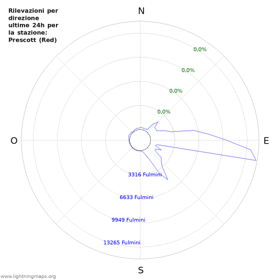 Grafico: Rilevazioni per direzione