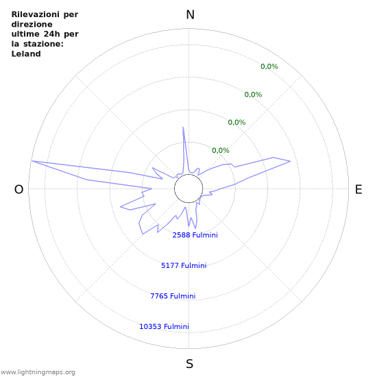 Grafico: Rilevazioni per direzione