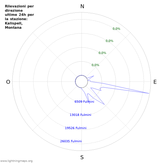 Grafico: Rilevazioni per direzione