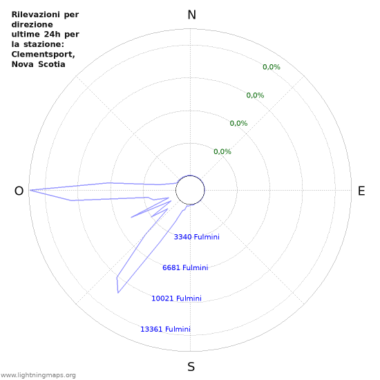 Grafico: Rilevazioni per direzione