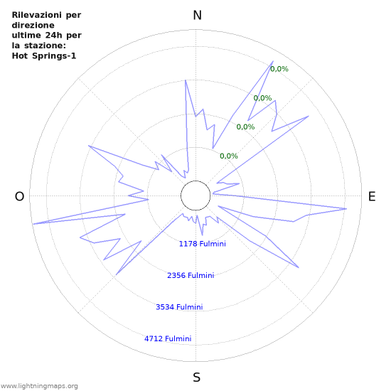 Grafico: Rilevazioni per direzione