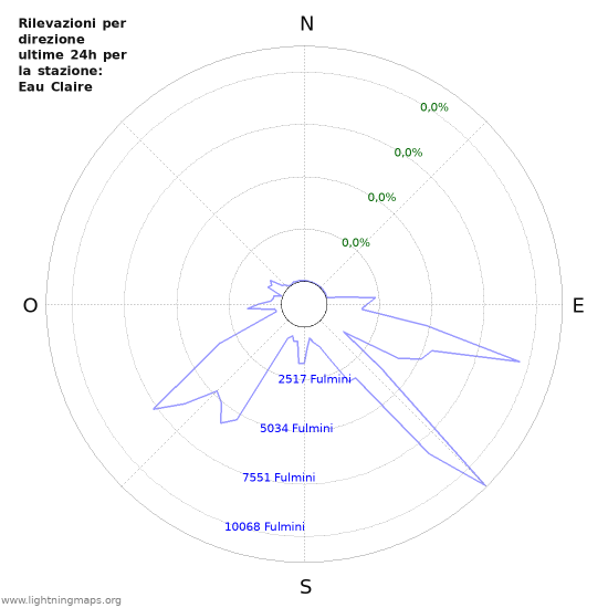 Grafico: Rilevazioni per direzione