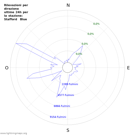 Grafico: Rilevazioni per direzione