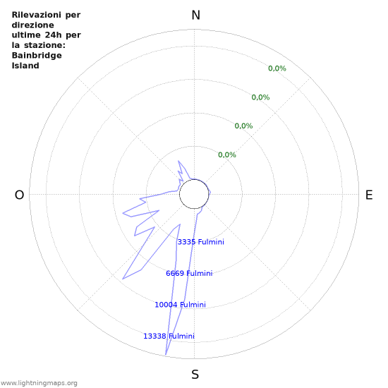 Grafico: Rilevazioni per direzione