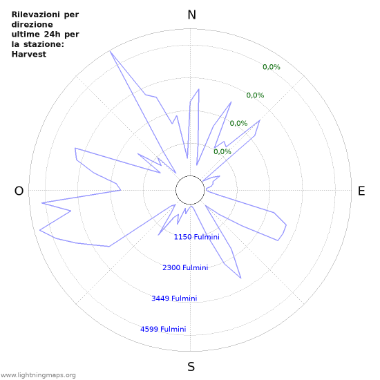 Grafico: Rilevazioni per direzione