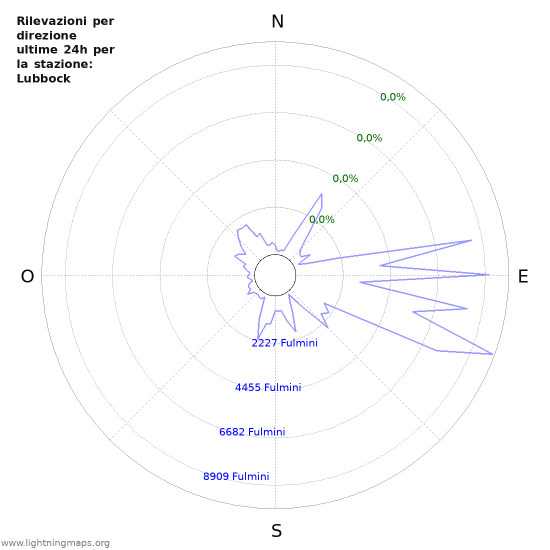 Grafico: Rilevazioni per direzione