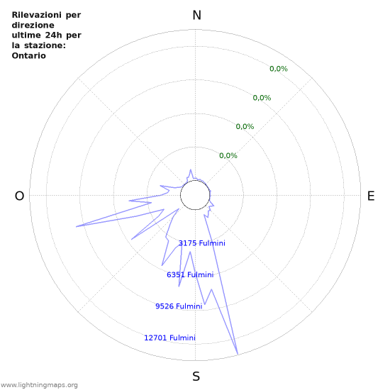 Grafico: Rilevazioni per direzione