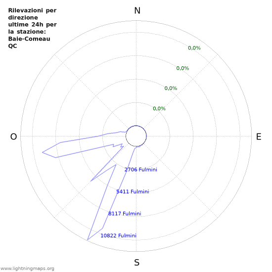 Grafico: Rilevazioni per direzione