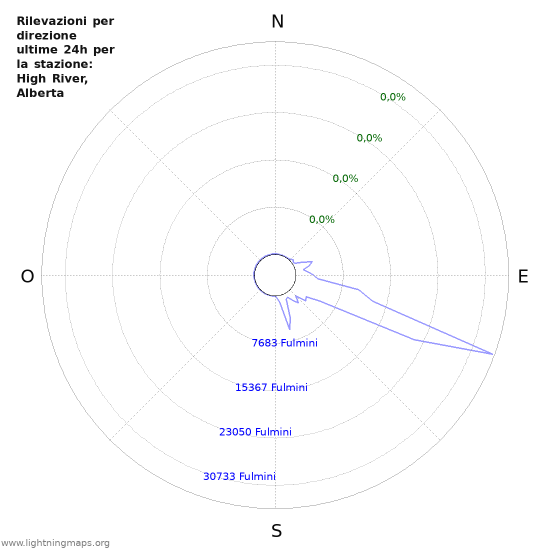 Grafico: Rilevazioni per direzione