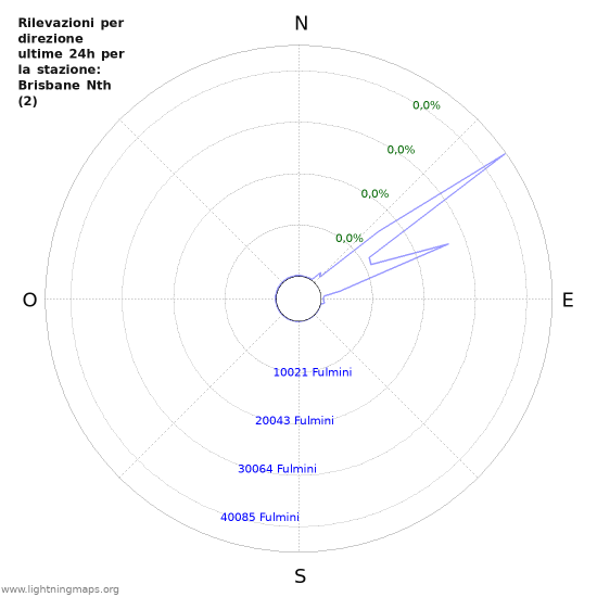 Grafico: Rilevazioni per direzione