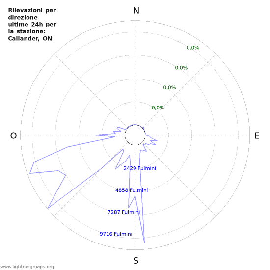 Grafico: Rilevazioni per direzione