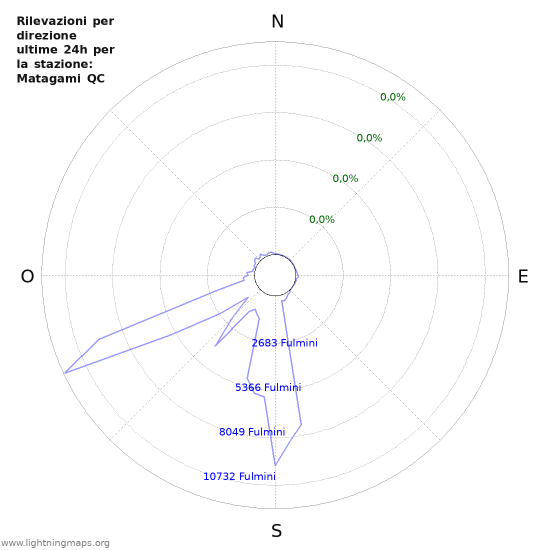 Grafico: Rilevazioni per direzione