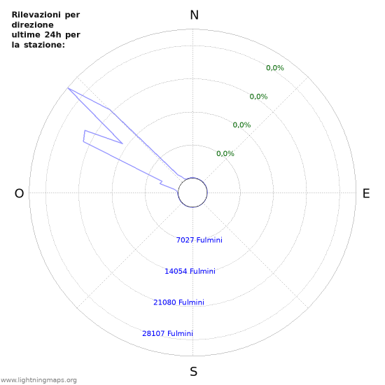 Grafico: Rilevazioni per direzione