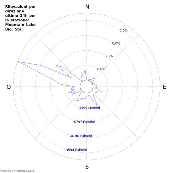 Grafico: Rilevazioni per direzione