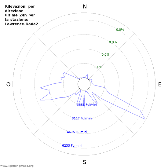 Grafico: Rilevazioni per direzione