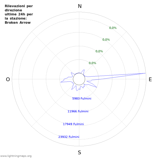 Grafico: Rilevazioni per direzione