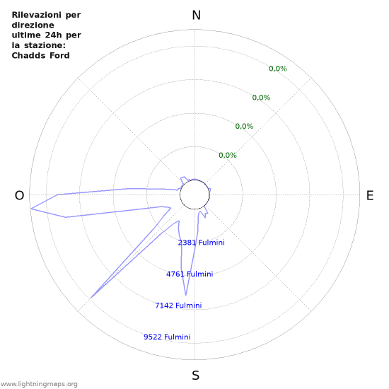 Grafico: Rilevazioni per direzione