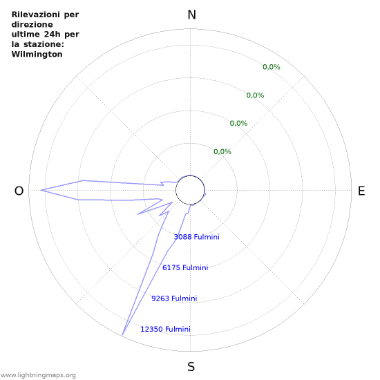 Grafico: Rilevazioni per direzione