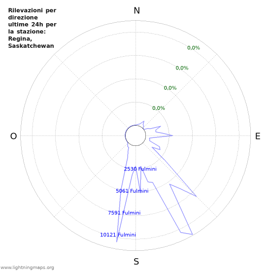 Grafico: Rilevazioni per direzione