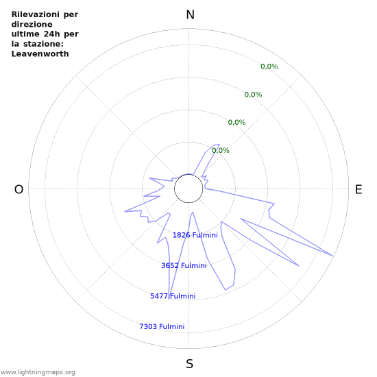 Grafico: Rilevazioni per direzione