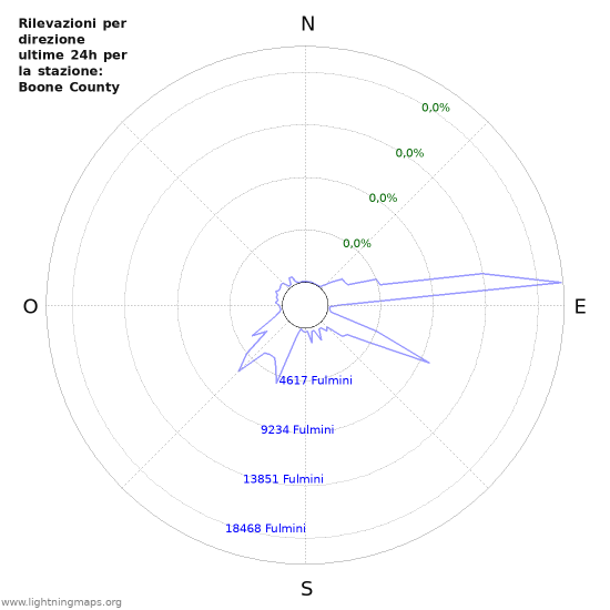 Grafico: Rilevazioni per direzione