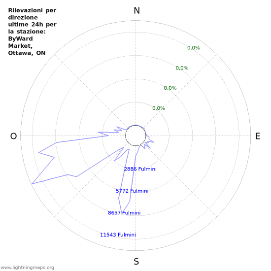 Grafico: Rilevazioni per direzione