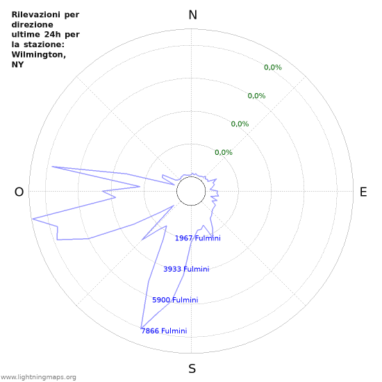 Grafico: Rilevazioni per direzione