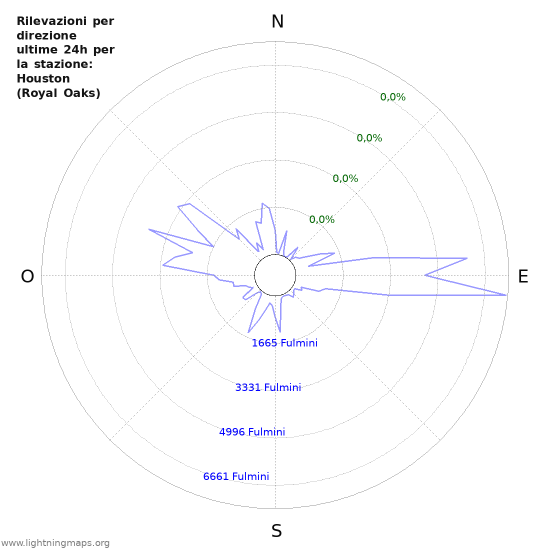 Grafico: Rilevazioni per direzione