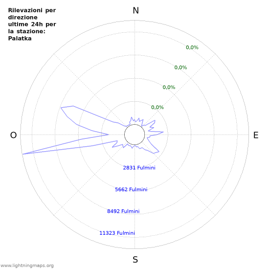 Grafico: Rilevazioni per direzione