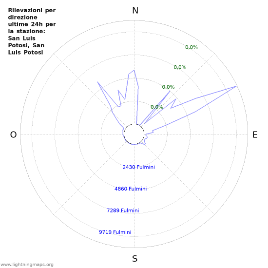 Grafico: Rilevazioni per direzione