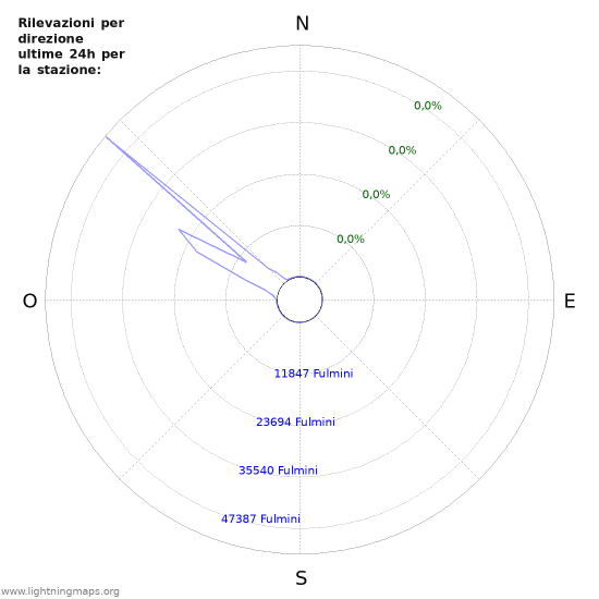 Grafico: Rilevazioni per direzione