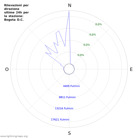 Grafico: Rilevazioni per direzione