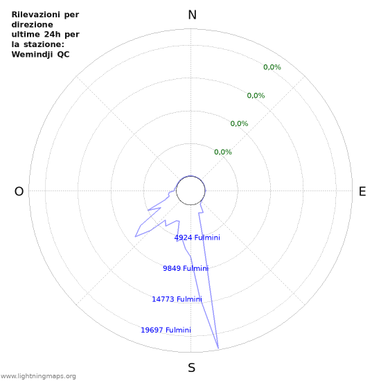 Grafico: Rilevazioni per direzione