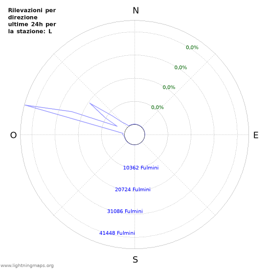 Grafico: Rilevazioni per direzione