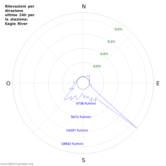 Grafico: Rilevazioni per direzione