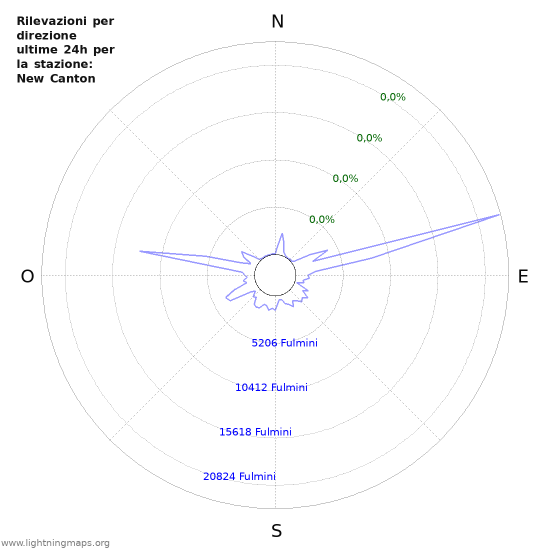 Grafico: Rilevazioni per direzione