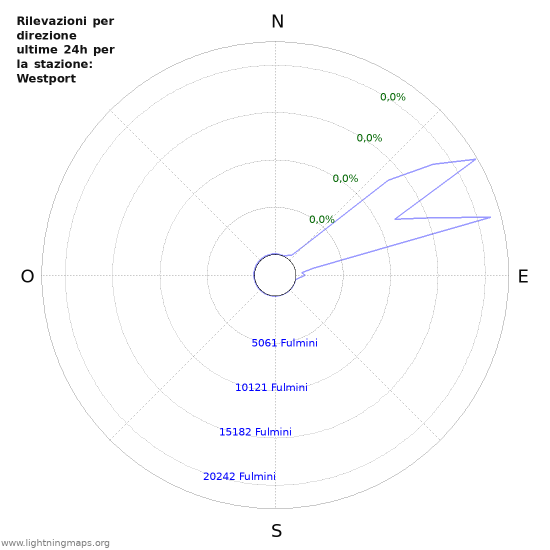 Grafico: Rilevazioni per direzione