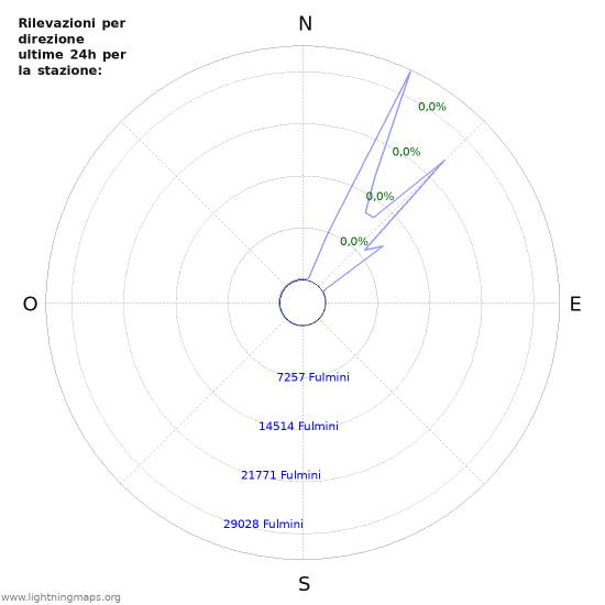 Grafico: Rilevazioni per direzione