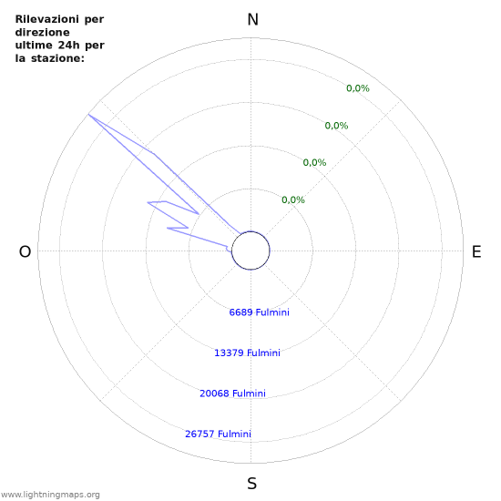 Grafico: Rilevazioni per direzione