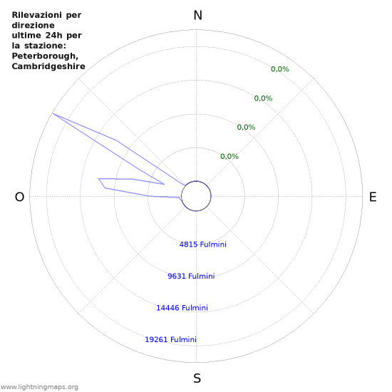 Grafico: Rilevazioni per direzione