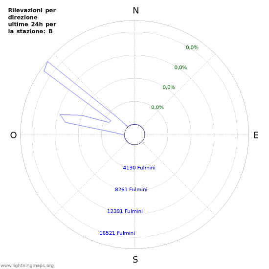 Grafico: Rilevazioni per direzione