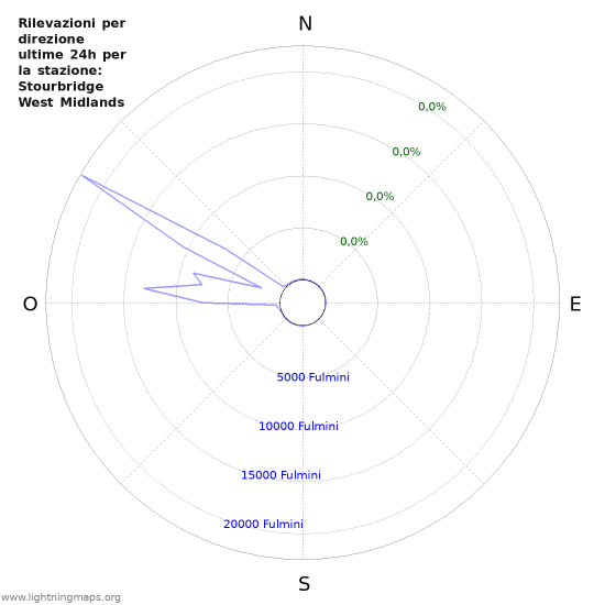 Grafico: Rilevazioni per direzione