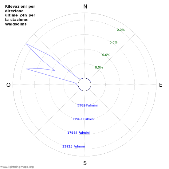 Grafico: Rilevazioni per direzione